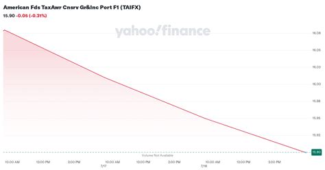 American Fds TaxAwr Cnsrv Gr&Inc Port F3 TYIFX Fund .